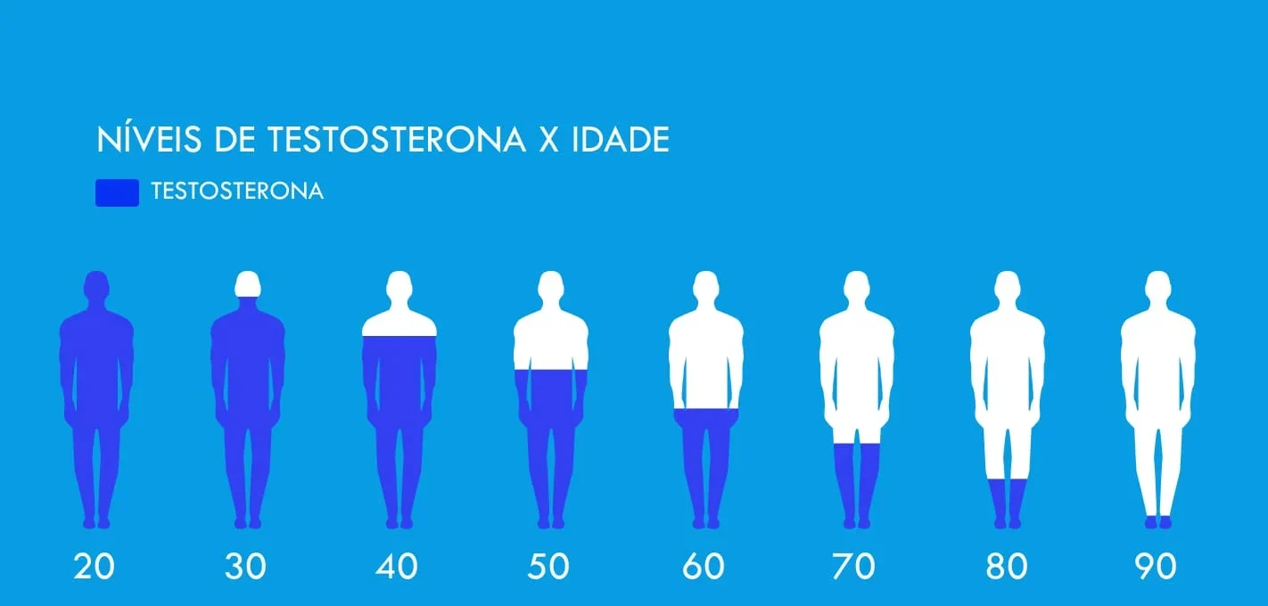 Como Tratar a Baixa Testosterona: Reposição Hormonal vs. Estímulo ...